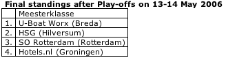 Final standings after Play-offs on 13-14 May 2006